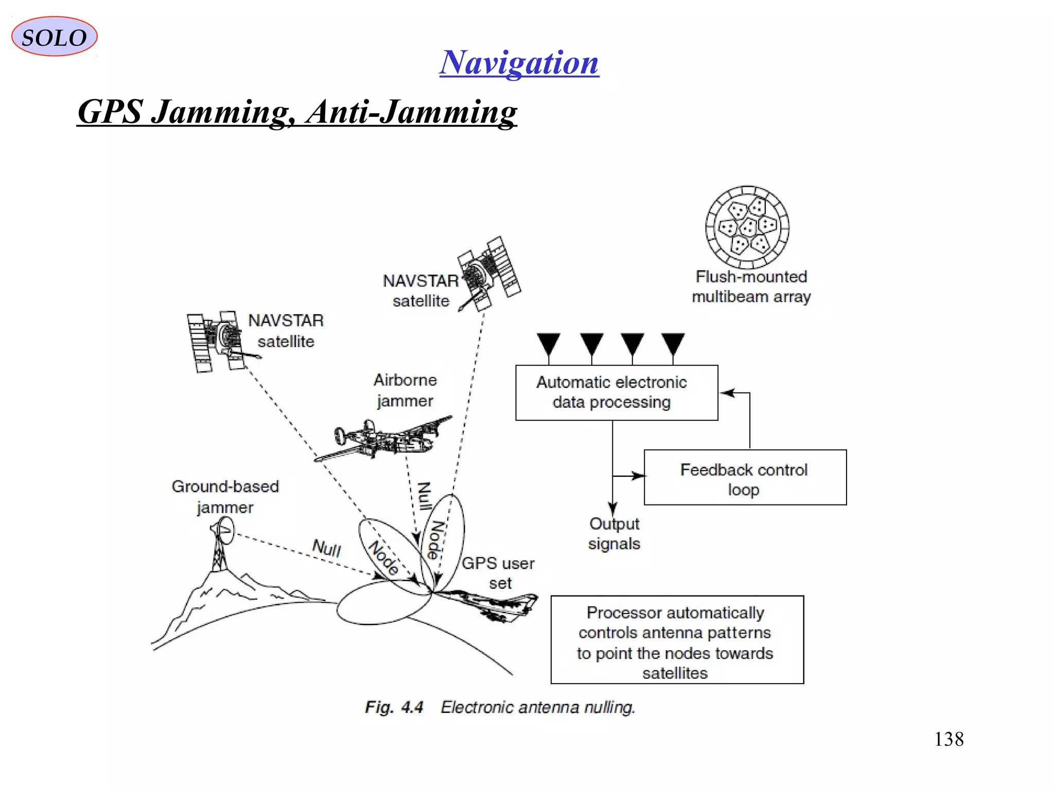 GPS Jamming, Anti-Jamming
SOLO
138
Navigation
 