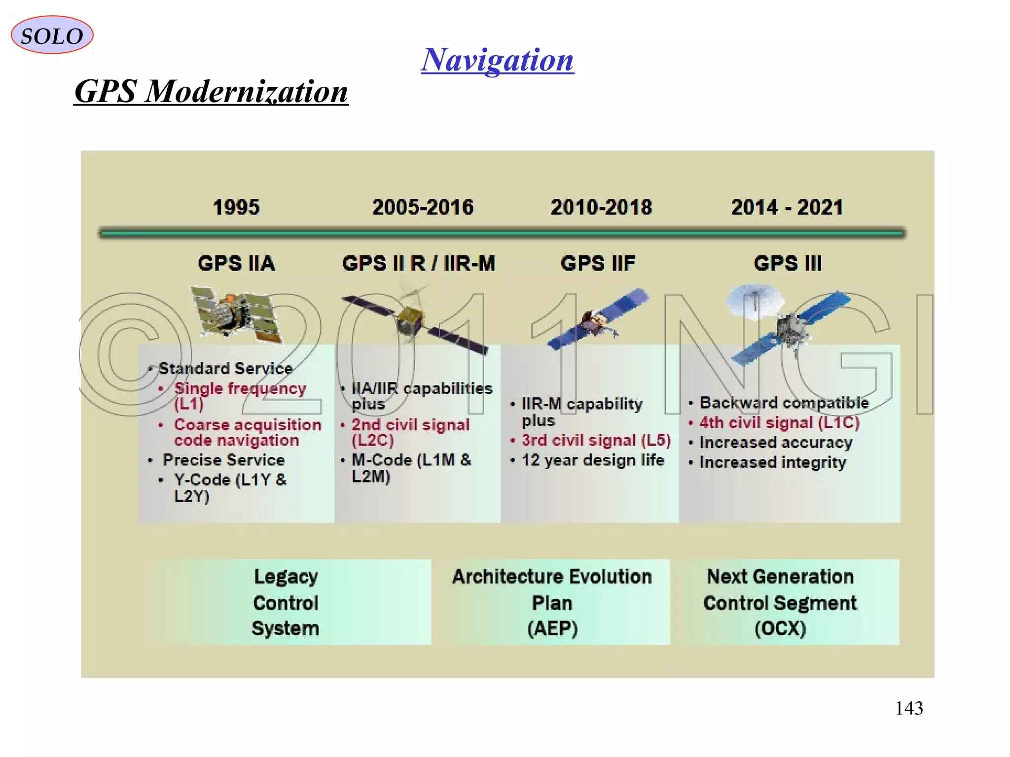 GPS Modernization
SOLO
143
Navigation
 
