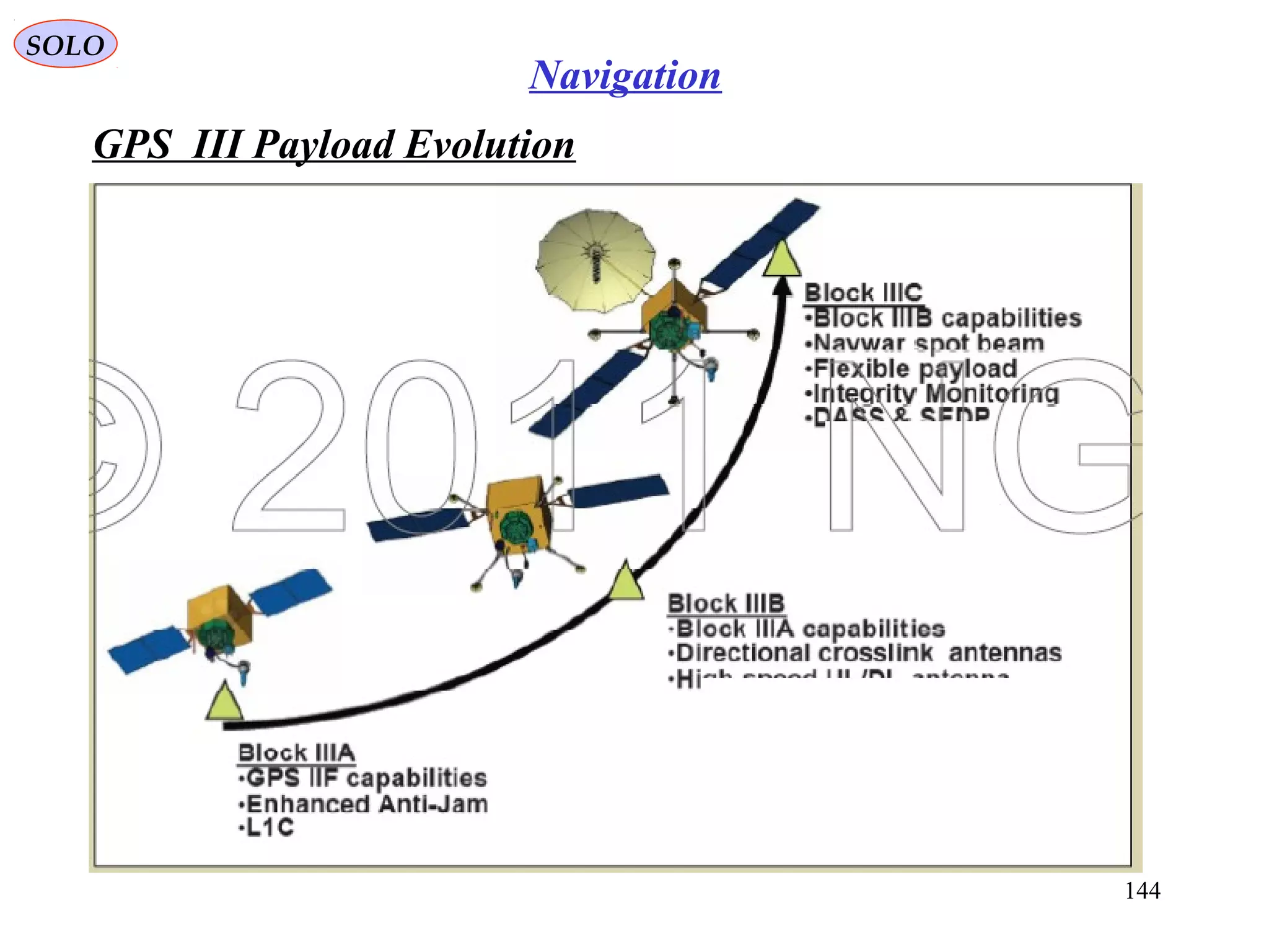 GPS III Payload Evolution
SOLO
144
Navigation
 