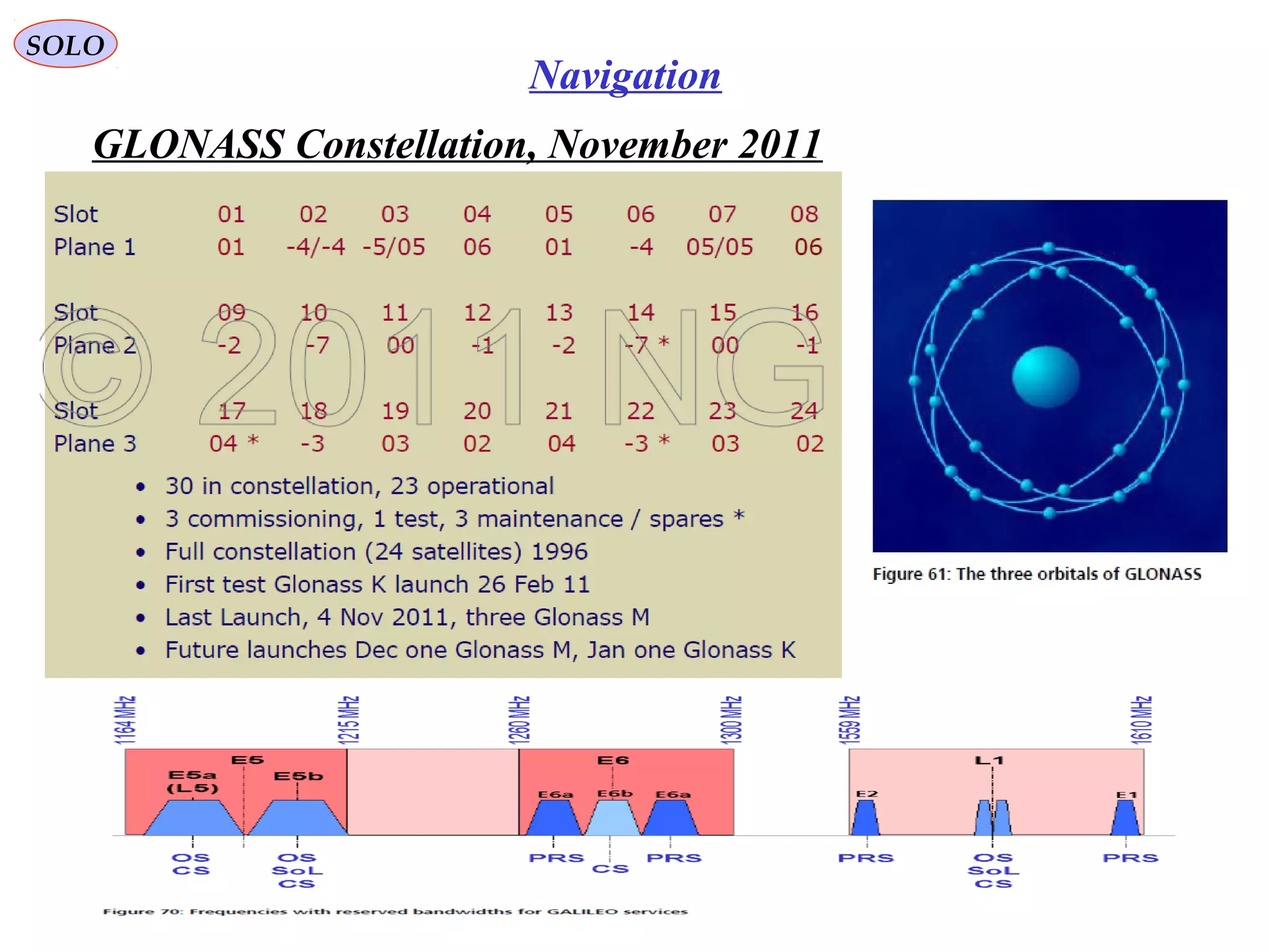 GLONASS Constellation, November 2011
SOLO
145
Navigation
 