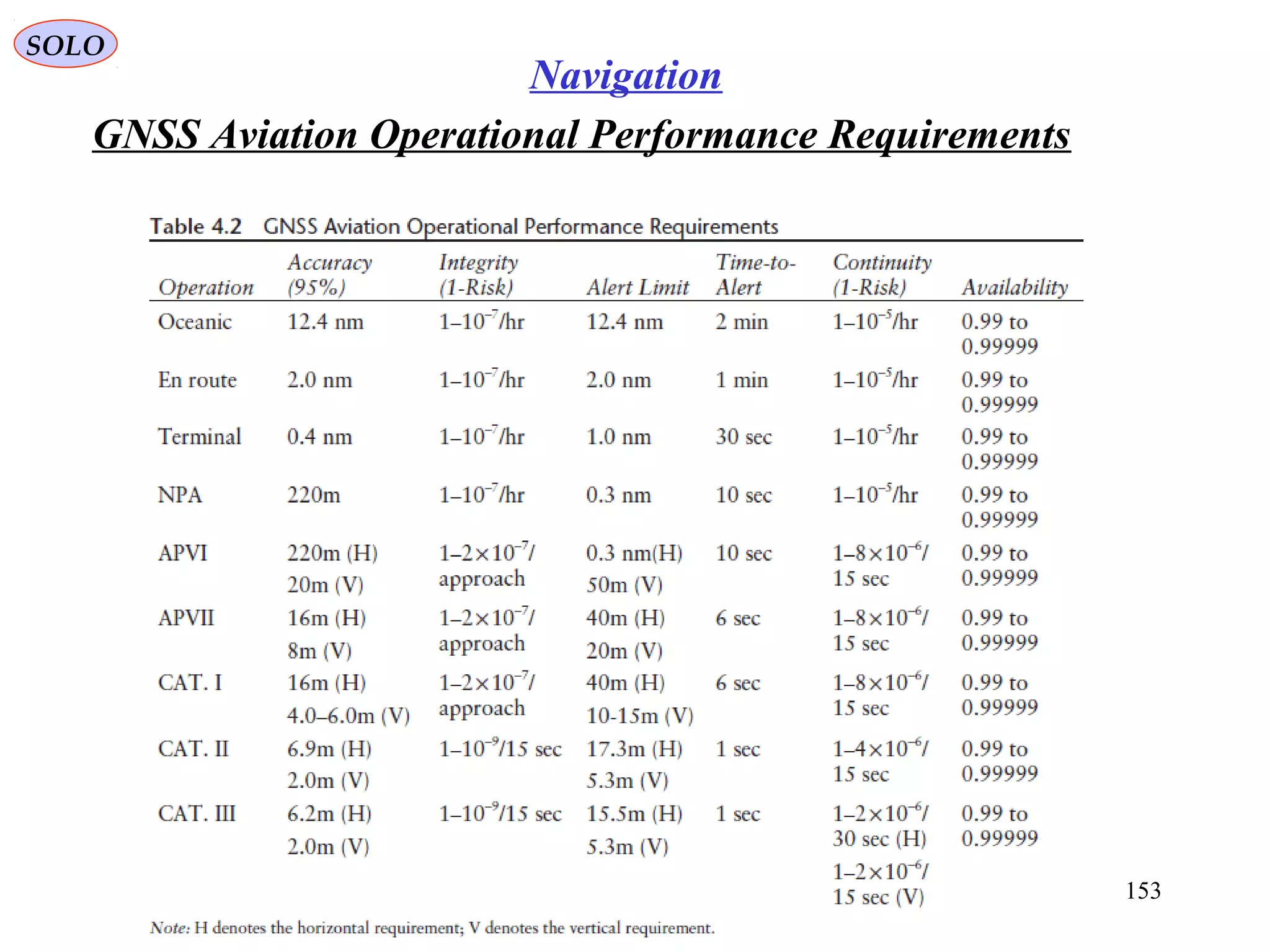 GNSS Aviation Operational Performance Requirements
SOLO
153
Navigation
 