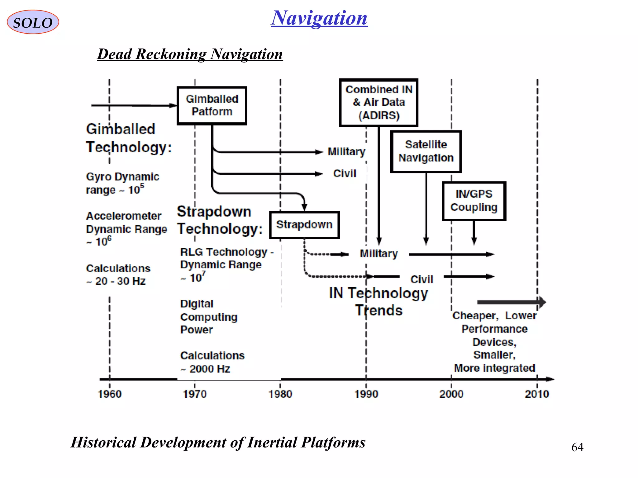 SOLO
64
Navigation
Dead Reckoning Navigation
Historical Development of Inertial Platforms
 