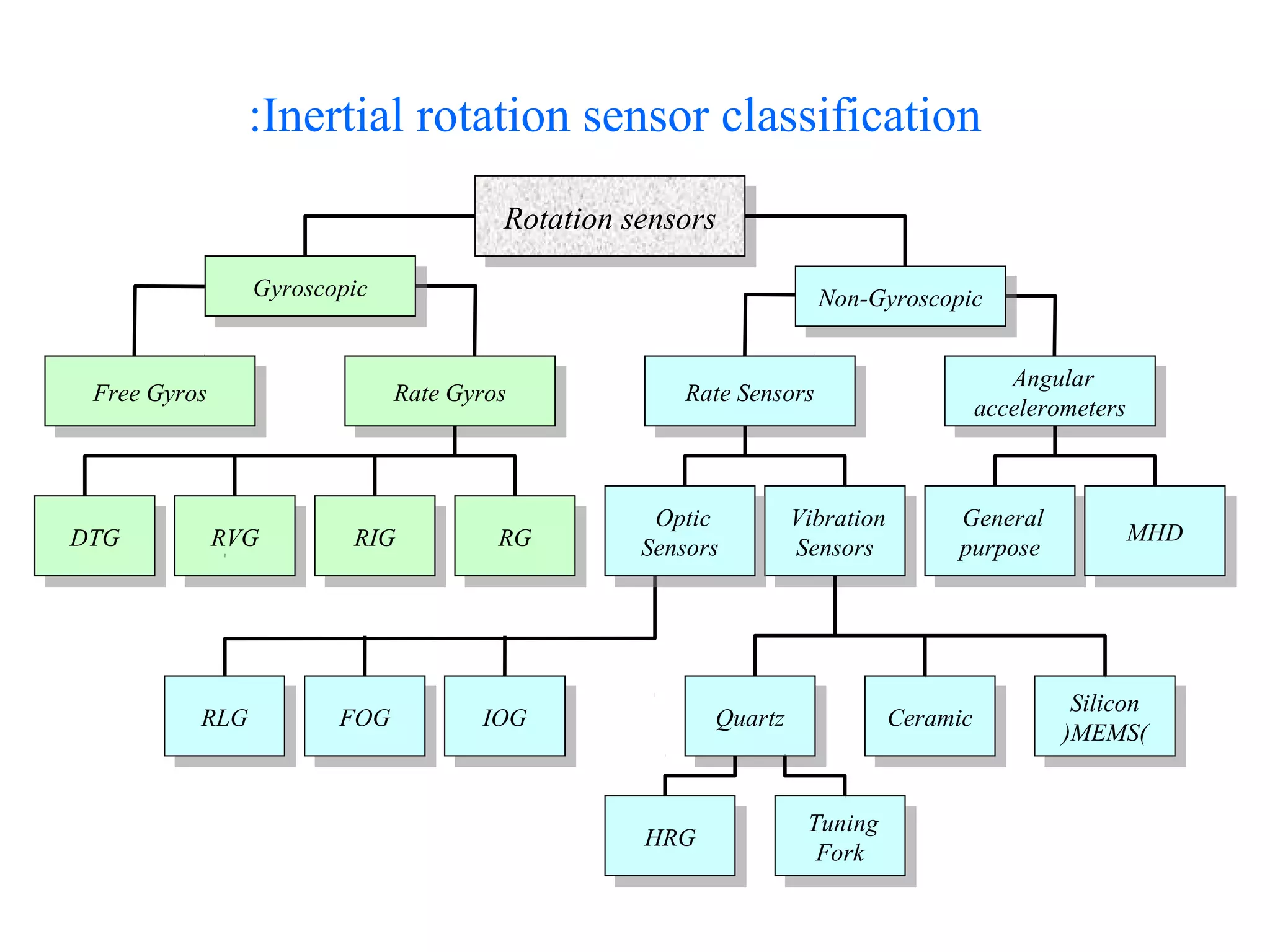Inertial rotation sensor classification:
Rotation sensorsRotation sensors
GyroscopicGyroscopic
Rate GyrosRate GyrosFree GyrosFree Gyros
Non-GyroscopicNon-Gyroscopic
Vibration
Sensors
Vibration
Sensors
Rate SensorsRate Sensors Angular
accelerometers
Angular
accelerometers
DTGDTG RGRGRIGRIGRVGRVG General
purpose
General
purpose MHDMHDOptic
Sensors
Optic
Sensors
RLGRLG IOGIOGFOGFOG Silicon
)MEMS(
Silicon
)MEMS(
HRGHRG Tuning
Fork
Tuning
Fork
QuartzQuartz CeramicCeramic
 