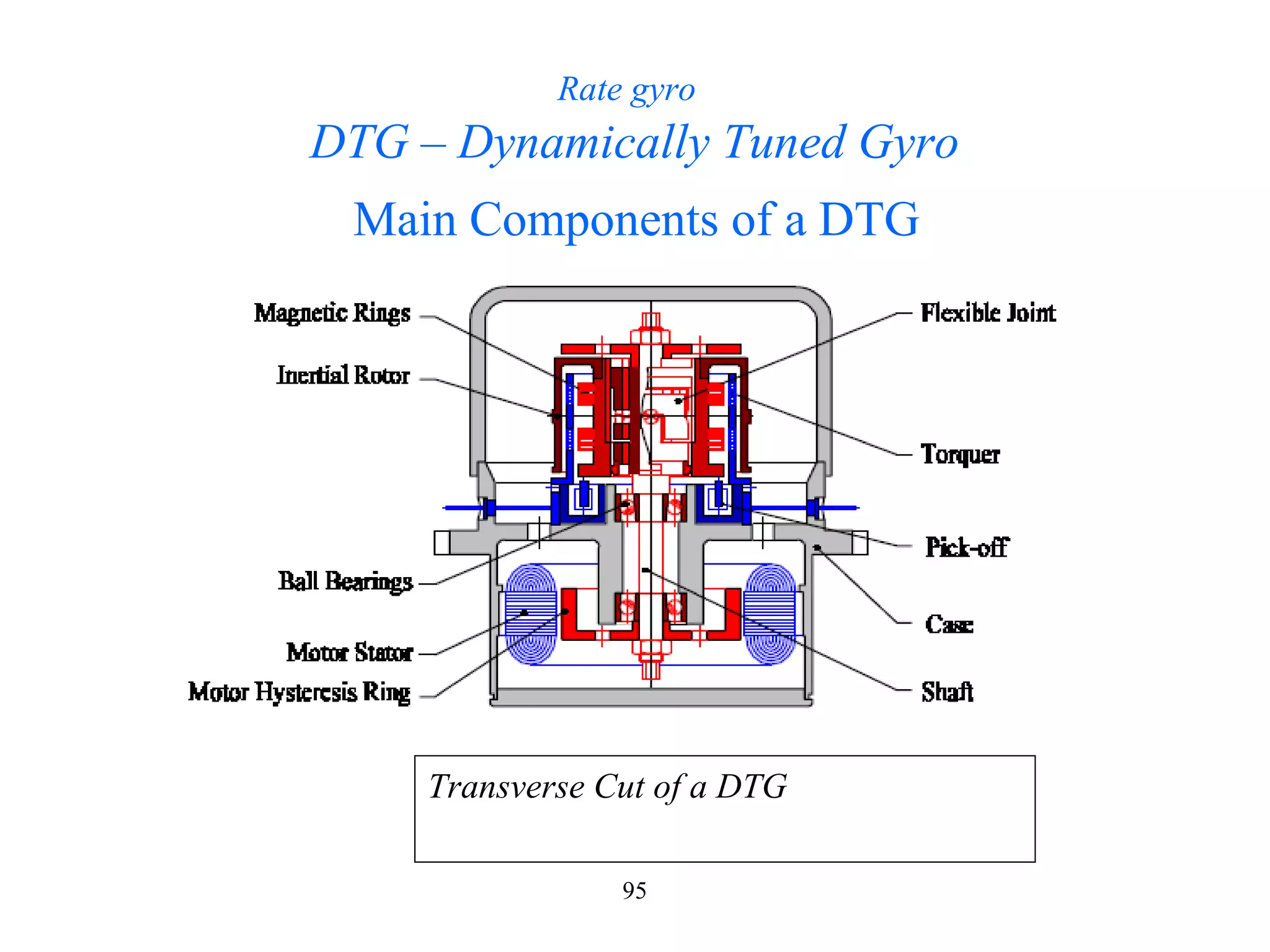 95
Main Components of a DTG
Transverse Cut of a DTG
Rate gyro
DTG – Dynamically Tuned Gyro
 