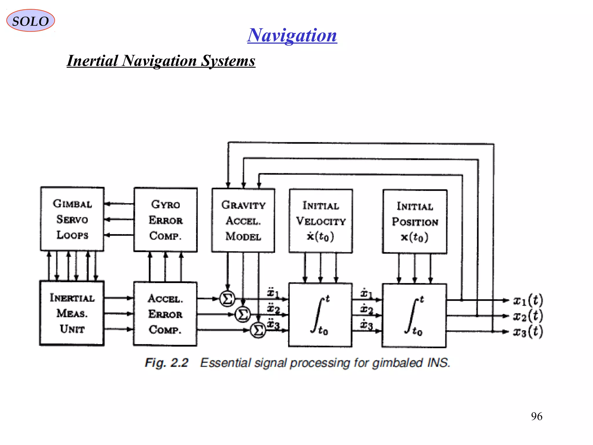SOLO
96
Navigation
Inertial Navigation Systems
 