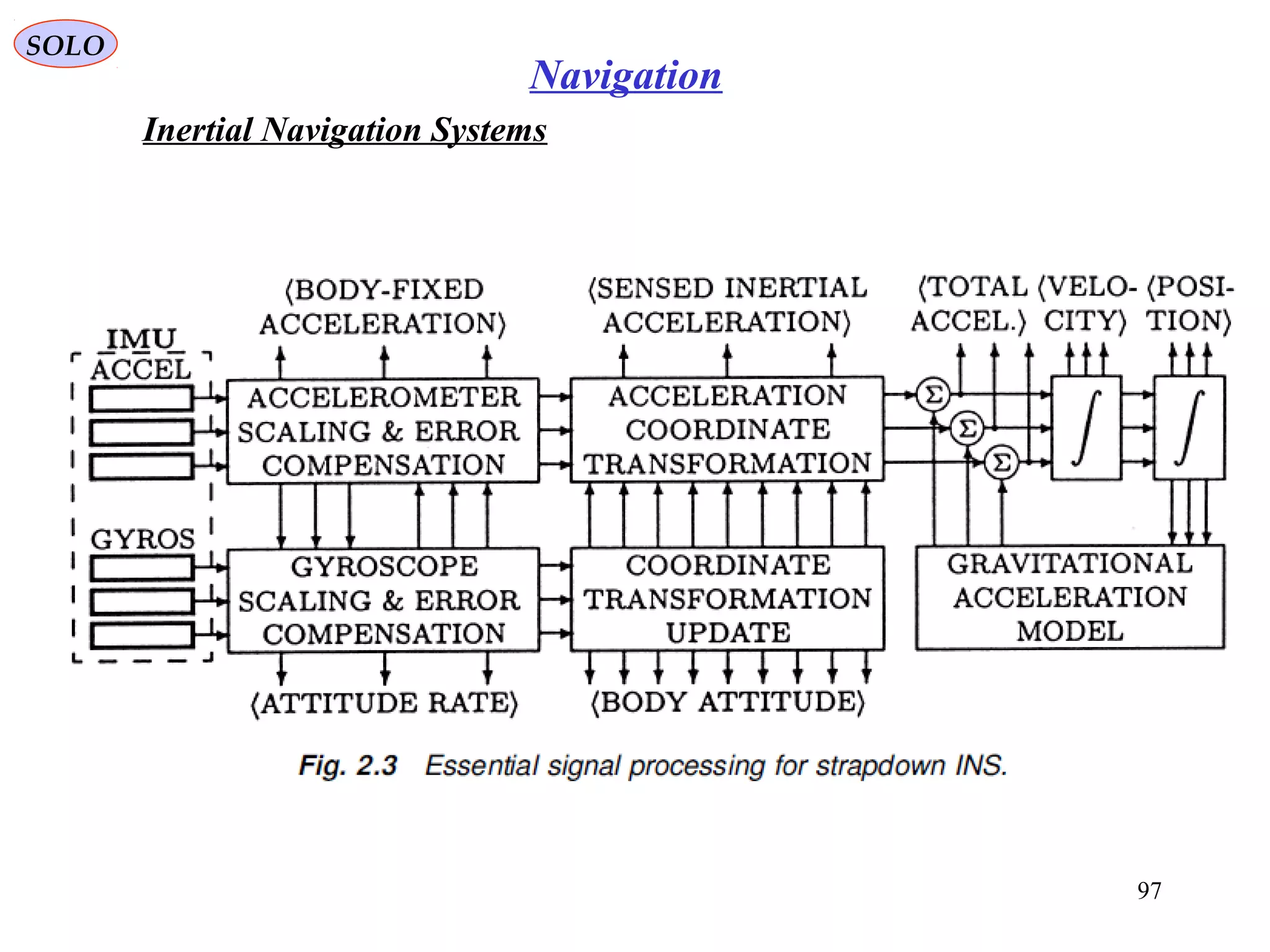 SOLO
97
Navigation
Inertial Navigation Systems
 