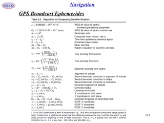 121
GPS Broadcast Ephemerides
SOLO Navigation
 