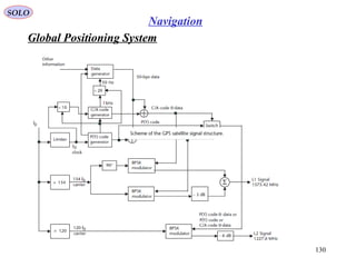 Global Positioning System
SOLO
130
Navigation
 