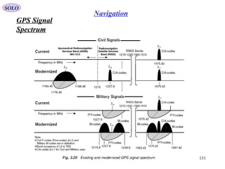 GPS Signal
Spectrum
SOLO
131
Navigation
 