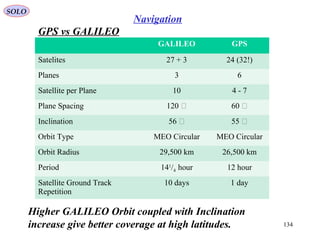 GPS vs GALILEO
SOLO
134
Navigation
GALILEO GPS
Satelites 27 + 3 24 (32!)
Planes 3 6
Satellite per Plane 10 4 - 7
Plane Spacing 120 ͦ 60 ͦ
Inclination 56 ͦ 55 ͦ
Orbit Type MEO Circular MEO Circular
Orbit Radius 29,500 km 26,500 km
Period 141
/4 hour 12 hour
Satellite Ground Track
Repetition
10 days 1 day
Higher GALILEO Orbit coupled with Inclination
increase give better coverage at high latitudes.
 