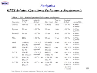 GNSS Aviation Operational Performance Requirements
SOLO
153
Navigation
 
