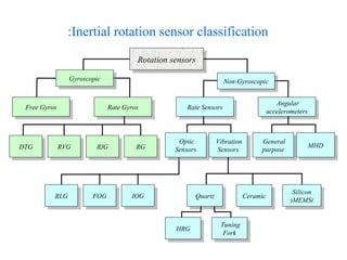 Inertial rotation sensor classification:
Rotation sensorsRotation sensors
GyroscopicGyroscopic
Rate GyrosRate GyrosFree GyrosFree Gyros
Non-GyroscopicNon-Gyroscopic
Vibration
Sensors
Vibration
Sensors
Rate SensorsRate Sensors Angular
accelerometers
Angular
accelerometers
DTGDTG RGRGRIGRIGRVGRVG General
purpose
General
purpose MHDMHDOptic
Sensors
Optic
Sensors
RLGRLG IOGIOGFOGFOG Silicon
)MEMS(
Silicon
)MEMS(
HRGHRG Tuning
Fork
Tuning
Fork
QuartzQuartz CeramicCeramic
 