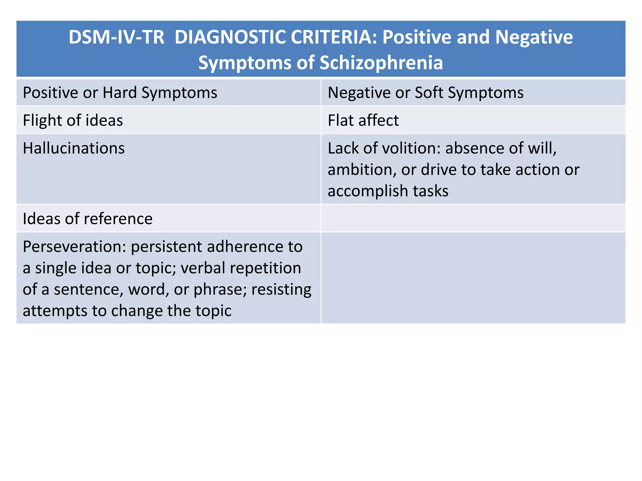 DSM-IV-TR DIAGNOSTIC CRITERIA: Positive and Negative
                  Symptoms of Schizophrenia
Positive or Hard Symptoms                   Negative or Soft Symptoms
Flight of ideas                             Flat affect
Hallucinations                              Lack of volition: absence of will,
                                            ambition, or drive to take action or
                                            accomplish tasks
Ideas of reference
Perseveration: persistent adherence to
a single idea or topic; verbal repetition
of a sentence, word, or phrase; resisting
attempts to change the topic
 