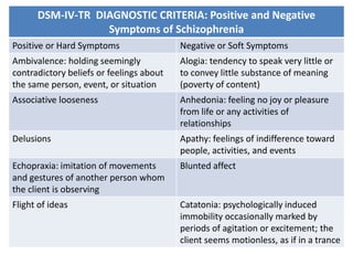 DSM-IV-TR DIAGNOSTIC CRITERIA: Positive and Negative
                  Symptoms of Schizophrenia
Positive or Hard Symptoms                 Negative or Soft Symptoms
Ambivalence: holding seemingly            Alogia: tendency to speak very little or
contradictory beliefs or feelings about   to convey little substance of meaning
the same person, event, or situation      (poverty of content)
Associative looseness                     Anhedonia: feeling no joy or pleasure
                                          from life or any activities of
                                          relationships
Delusions                                 Apathy: feelings of indifference toward
                                          people, activities, and events
Echopraxia: imitation of movements        Blunted affect
and gestures of another person whom
the client is observing
Flight of ideas                           Catatonia: psychologically induced
                                          immobility occasionally marked by
                                          periods of agitation or excitement; the
                                          client seems motionless, as if in a trance
 