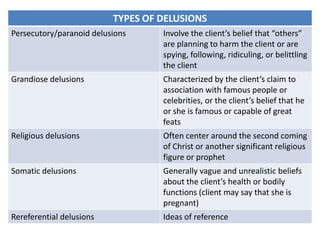 TYPES OF DELUSIONS
Persecutory/paranoid delusions     Involve the client’s belief that “others”
                                   are planning to harm the client or are
                                   spying, following, ridiculing, or belittling
                                   the client
Grandiose delusions                Characterized by the client’s claim to
                                   association with famous people or
                                   celebrities, or the client’s belief that he
                                   or she is famous or capable of great
                                   feats
Religious delusions                Often center around the second coming
                                   of Christ or another significant religious
                                   figure or prophet
Somatic delusions                  Generally vague and unrealistic beliefs
                                   about the client’s health or bodily
                                   functions (client may say that she is
                                   pregnant)
Rereferential delusions            Ideas of reference
 