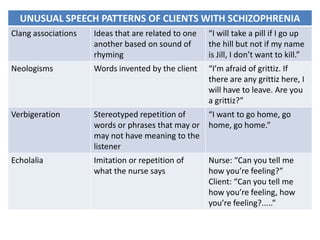 UNUSUAL SPEECH PATTERNS OF CLIENTS WITH SCHIZOPHRENIA
Clang associations   Ideas that are related to one   “I will take a pill if I go up
                     another based on sound of       the hill but not if my name
                     rhyming                         is Jill, I don’t want to kill.”
Neologisms           Words invented by the client    “I’m afraid of grittiz. If
                                                     there are any grittiz here, I
                                                     will have to leave. Are you
                                                     a grittiz?”
Verbigeration        Stereotyped repetition of       “I want to go home, go
                     words or phrases that may or    home, go home.”
                     may not have meaning to the
                     listener
Echolalia            Imitation or repetition of      Nurse: “Can you tell me
                     what the nurse says             how you’re feeling?”
                                                     Client: “Can you tell me
                                                     how you’re feeling, how
                                                     you’re feeling?.....”
 
