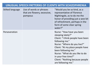 UNUSUAL SPEECH PATTERNS OF CLIENTS WITH SCHIZOPHRENIA
Stilted language   Use of words or phrases        “Would you be so kind, as a
                   that are flowery, excessive,   representative of Florence
                   pompous                        Nightingale, as to do me the
                                                  honor of providing just a wee bit
                                                  of refreshment, perhaps in the
                                                  form of some clear spring
                                                  water?”
Perseveration                                     Nurse: “How have you been
                                                  sleeping lately?”
                                                  Client: “I think people have been
                                                  following me.”
                                                  Nurse: “Where do you live?”
                                                  Client: “At my place people have
                                                  been following me.”
                                                  Nurse: “What do you like to do
                                                  in your free time?”
                                                  Client: “Nothing because people
                                                  are following me.”
 