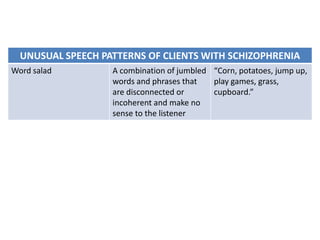 UNUSUAL SPEECH PATTERNS OF CLIENTS WITH SCHIZOPHRENIA
Word salad         A combination of jumbled “Corn, potatoes, jump up,
                   words and phrases that   play games, grass,
                   are disconnected or      cupboard.”
                   incoherent and make no
                   sense to the listener
 