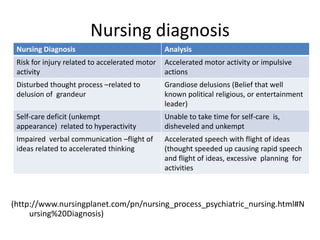 Nursing diagnosis
 Nursing Diagnosis                              Analysis
 Risk for injury related to accelerated motor   Accelerated motor activity or impulsive
 activity                                       actions
 Disturbed thought process –related to          Grandiose delusions (Belief that well
 delusion of grandeur                           known political religious, or entertainment
                                                leader)
 Self-care deficit (unkempt                     Unable to take time for self-care is,
 appearance) related to hyperactivity           disheveled and unkempt
 Impaired verbal communication –flight of       Accelerated speech with flight of ideas
 ideas related to accelerated thinking          (thought speeded up causing rapid speech
                                                and flight of ideas, excessive planning for
                                                activities



(http://www.nursingplanet.com/pn/nursing_process_psychiatric_nursing.html#N
     ursing%20Diagnosis)
 