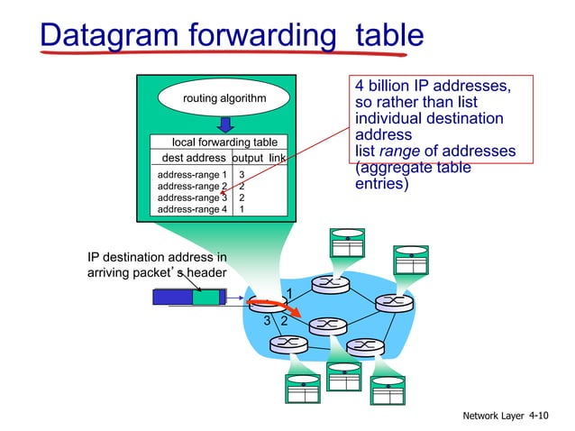Ch4 net layer network | PPT