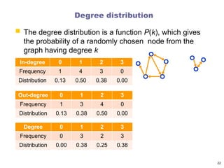 Degree distribution
 The degree distribution is a function P(k), which gives
the probability of a randomly chosen node from the
graph having degree k
22
In-degree 0 1 2 3
Frequency 1 4 3 0
Distribution 0.13 0.50 0.38 0.00
Out-degree 0 1 2 3
Frequency 1 3 4 0
Distribution 0.13 0.38 0.50 0.00
Degree 0 1 2 3
Frequency 0 3 2 3
Distribution 0.00 0.38 0.25 0.38
 