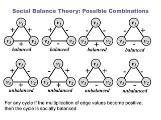 Social Balance Theory: Possible Combinations
For any cycle if the multiplication of edge values become positive,
then the cycle is socially balanced
 