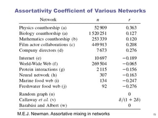 Assortativity Coefficient of Various Networks
72
M.E.J. Newman. Assortative mixing in networks
 