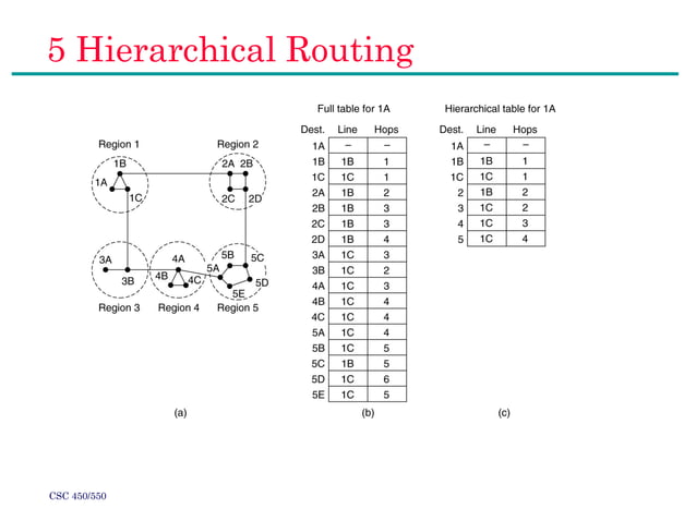 Network Layer - Routing protocols in networks | PPT