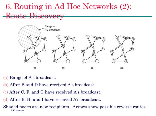 Network Layer - Routing protocols in networks | PPT