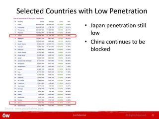 Selected Countries with Low Penetration
                                         • Japan penetration still
                                           low
                                         • China continues to be
                                           blocked




Source: www.socialbakers.com

                               Confidential              All Rights Reserved.   22
 