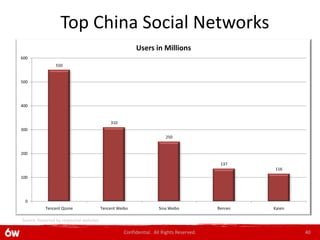 Top China Social Networks
                                                          Users in Millions
600
                 550


500




400


                                              310
300
                                                                        250


200

                                                                                           137
                                                                                                    116
100




  0
           Tencent Qzone                  Tencent Weibo              Sina Weibo           Renren   Kaixin

Source: Reported by respective websites

                                                     Confidential. All Rights Reserved.                     40
 
