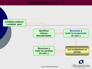 RESUMEN DE LA NIC - 36




Establece politicas
 contables para:


                             Identificar                     Reconocer y
                               Activos                   medir la recuperación
                           Desvalorizados                      de valor y




                            Reconocer y
                                                           sus revelaciones en
                          medir las pérdidas
                                                                 NOTAS
                             de valor y




                               Carlos Paredes Reátegui
 