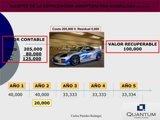 AJUSTES DE LA DEPRECIACIÒN (AMORTIZACIÒN) ACUMULADA (párrafo 63)




                       Costo 205,000 V. Residual 5,000


VALOR CONTABLE
                                                             VALOR RECUPERABLE
Costo     205,000                                                 100,000
D.A.       80,000
V.C.      125,000




  AÑO 1       AÑO 2           AÑO 3               AÑO 4          AÑO 5

 40,000       40,000          33,333              33,333         33,334

              20,000


                                   Carlos Paredes Reátegui
 