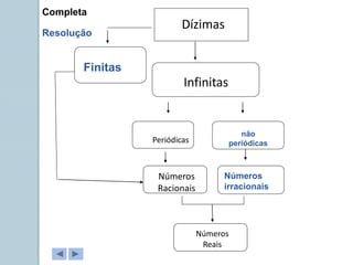 Dízimas
Infinitas
Periódicas
Números
Reais
Números
Racionais
Completa
Resolução
Finitas
não
periódicas
Números
irracionais
 