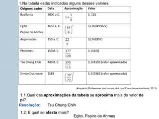 1.Na tabela estão indicados alguns desses valores.
1.1.Qual das aproximações da tabela se aproxima mais do valor de
pi?
Origem/ autor Data Aproximação Valor
Babilónia 2000 a.C.
8
1
3 
3, 125
Egito
Papiro de Ahmes
1650 a. C. 2
9
16






3,(160493827)
Arquimedes 250 a. C.
7
22 3,(142857)
Ptolomeu 150 d. C.
120
377 3,141(6)
Tsu Chung Chih 480 d. C.
113
355 3,141593 (valor aproximado)
Simon Duchesne 1583 2
22
39






3,142562 (valor aproximado)
1.2. E qual se afasta mais?
Resolução:
Adaptado (Professores das turmas piloto do 9º ano de escolaridade, 2011)
Tsu Chung Chih
Egito, Papiro de Ahmes
 