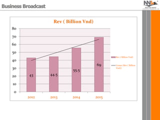 43 44.5
55.5
69
0
10
20
30
40
50
60
70
80
2012 2013 2014 2015
Rev ( Billion Vnd)
Rev ( Billion Vnd)
Linear (Rev ( Billion
Vnd))
 