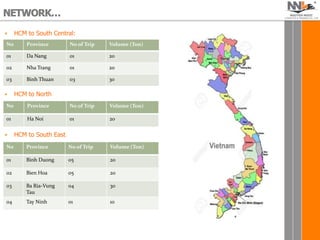  HCM to South Central:
 HCM to North
 HCM to South East
No Province No of Trip Volume (Ton)
01 Da Nang 01 20
02 Nha Trang 01 20
03 Binh Thuan 03 30
No Province No of Trip Volume (Ton)
01 Ha Noi 01 20
No Province No of Trip Volume (Ton)
01 Binh Duong 05 20
02 Bien Hoa 05 20
03 Ba Ria-Vung
Tau
04 30
04 Tay Ninh 01 10
 