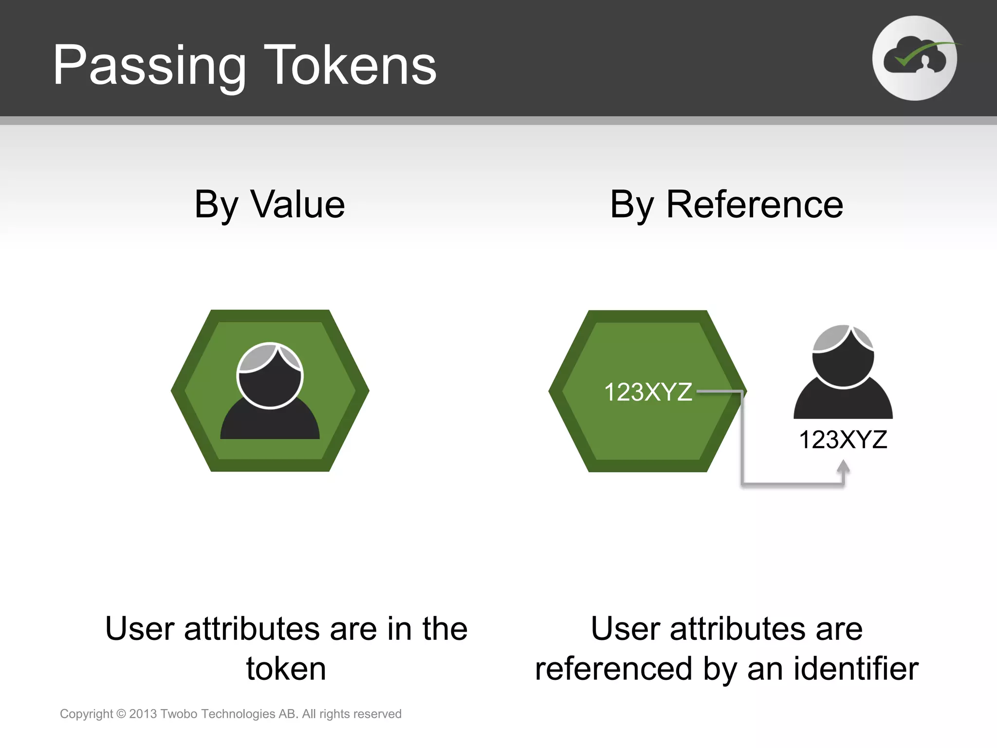 By Value By Reference
Passing Tokens
Copyright © 2013 Twobo Technologies AB. All rights reserved
123XYZ
123XYZ
User attributes are in the
token
User attributes are
referenced by an identifier
 