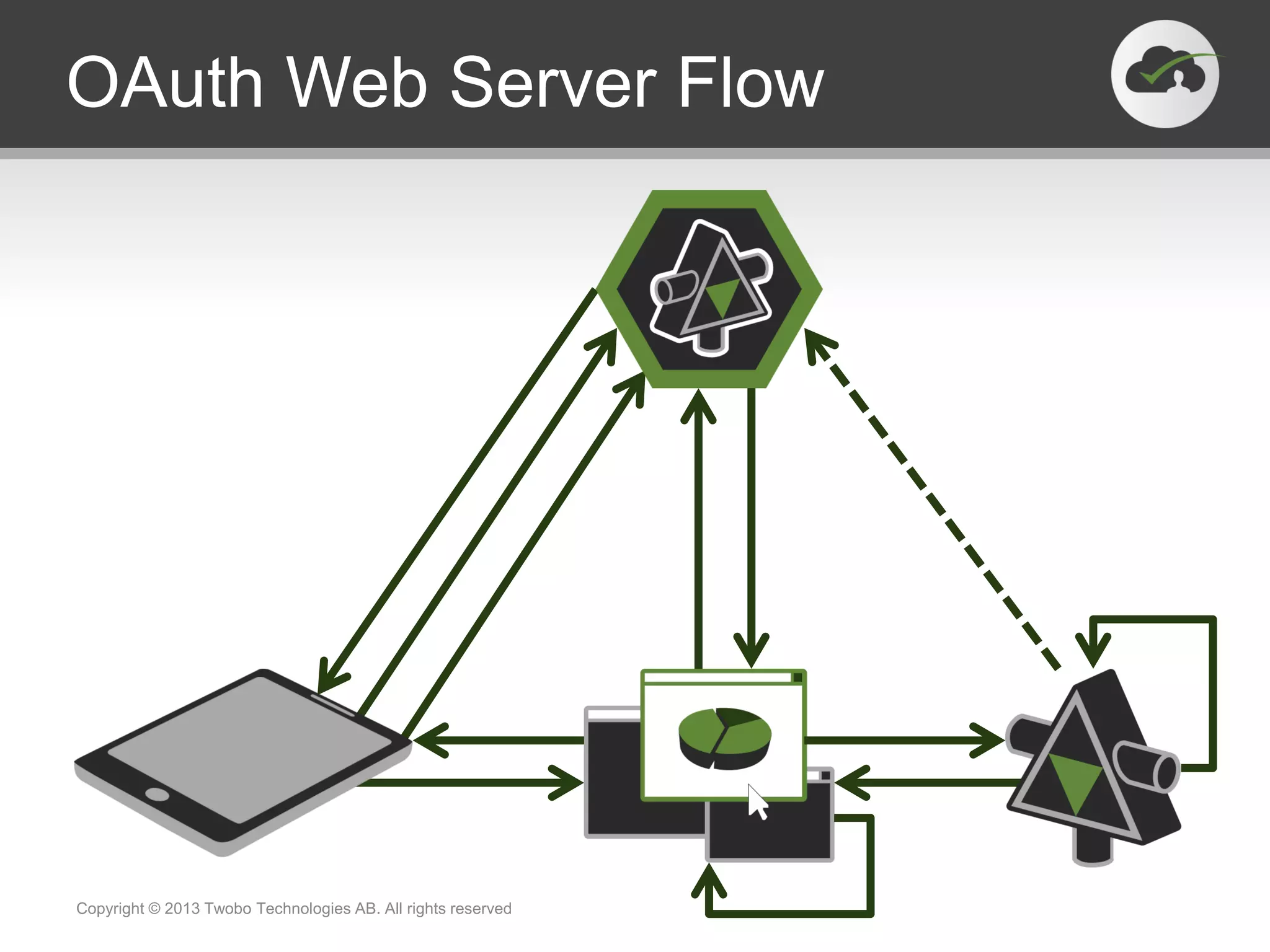 OAuth Web Server Flow
Copyright © 2013 Twobo Technologies AB. All rights reserved
 