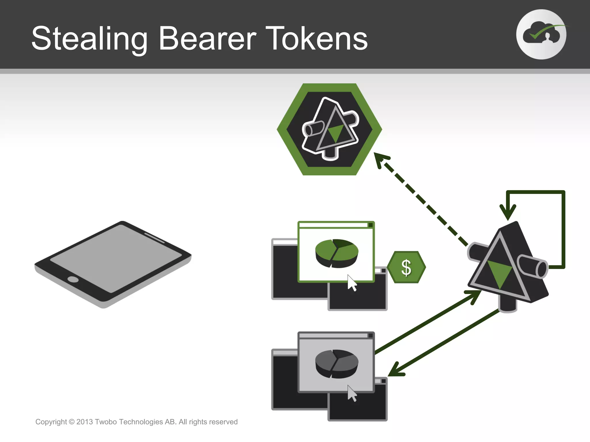 Stealing Bearer Tokens
Copyright © 2013 Twobo Technologies AB. All rights reserved
$
 