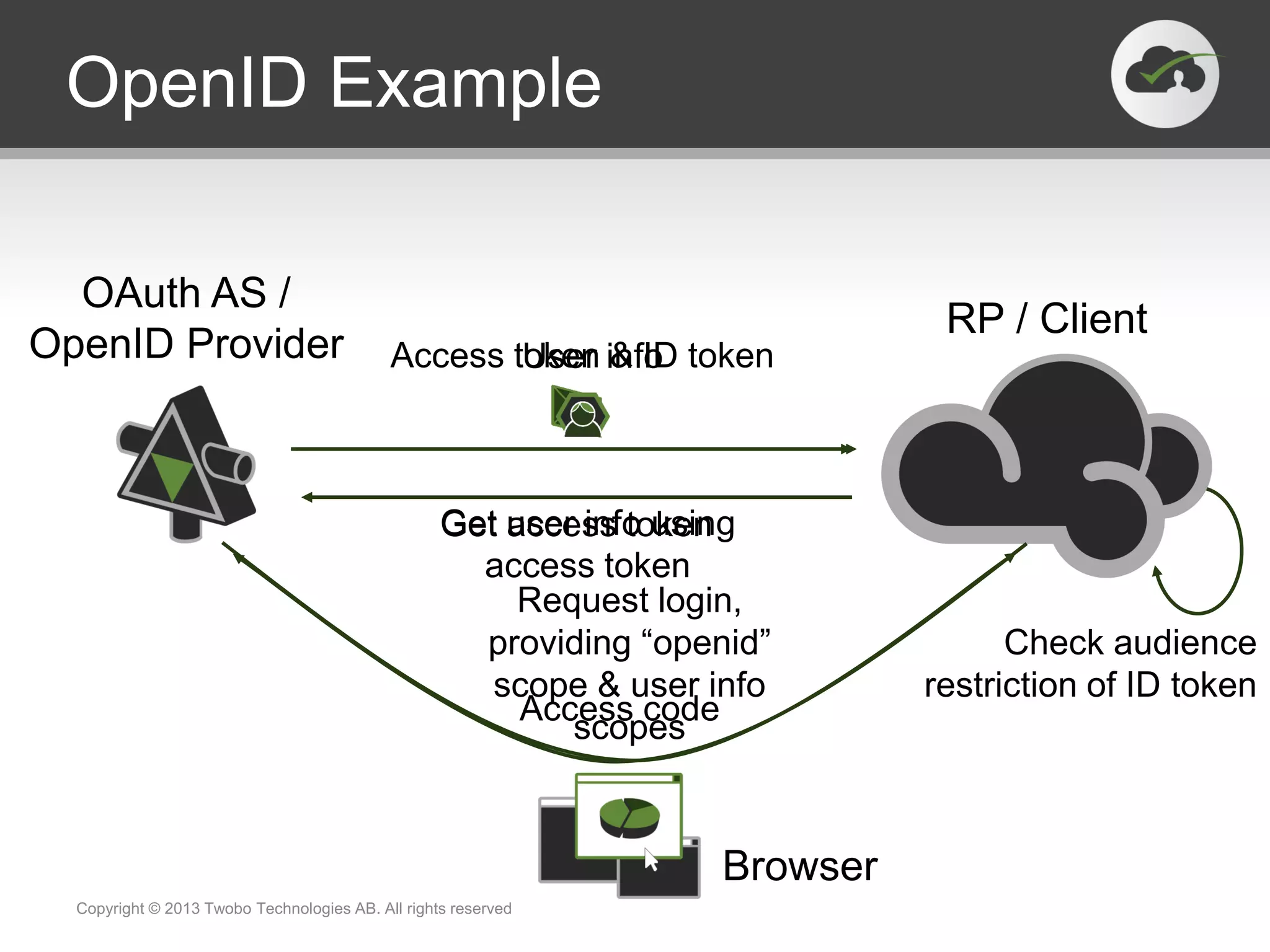 OpenID Example
Copyright © 2013 Twobo Technologies AB. All rights reserved
OAuth AS /
OpenID Provider
RP / Client
Browser
Access code
Get access token
Access token & ID token
Check audience
restriction of ID token
Request login,
providing “openid”
scope & user info
scopes
Get user info using
access token
User info
 