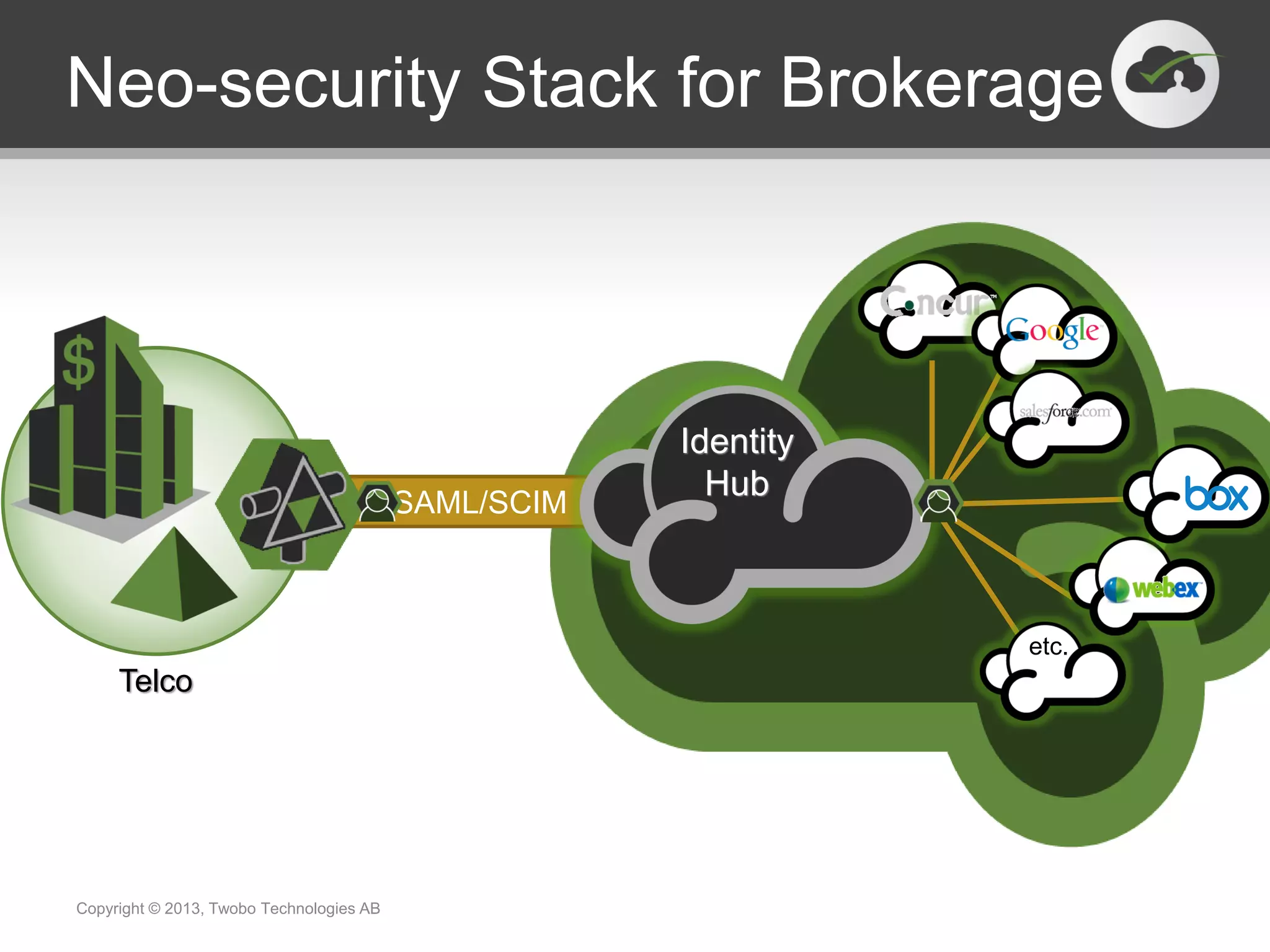 SAML/SCIM
Neo-security Stack for Brokerage
Copyright © 2013, Twobo Technologies AB
Identity
Hub
Telco
etc.
 