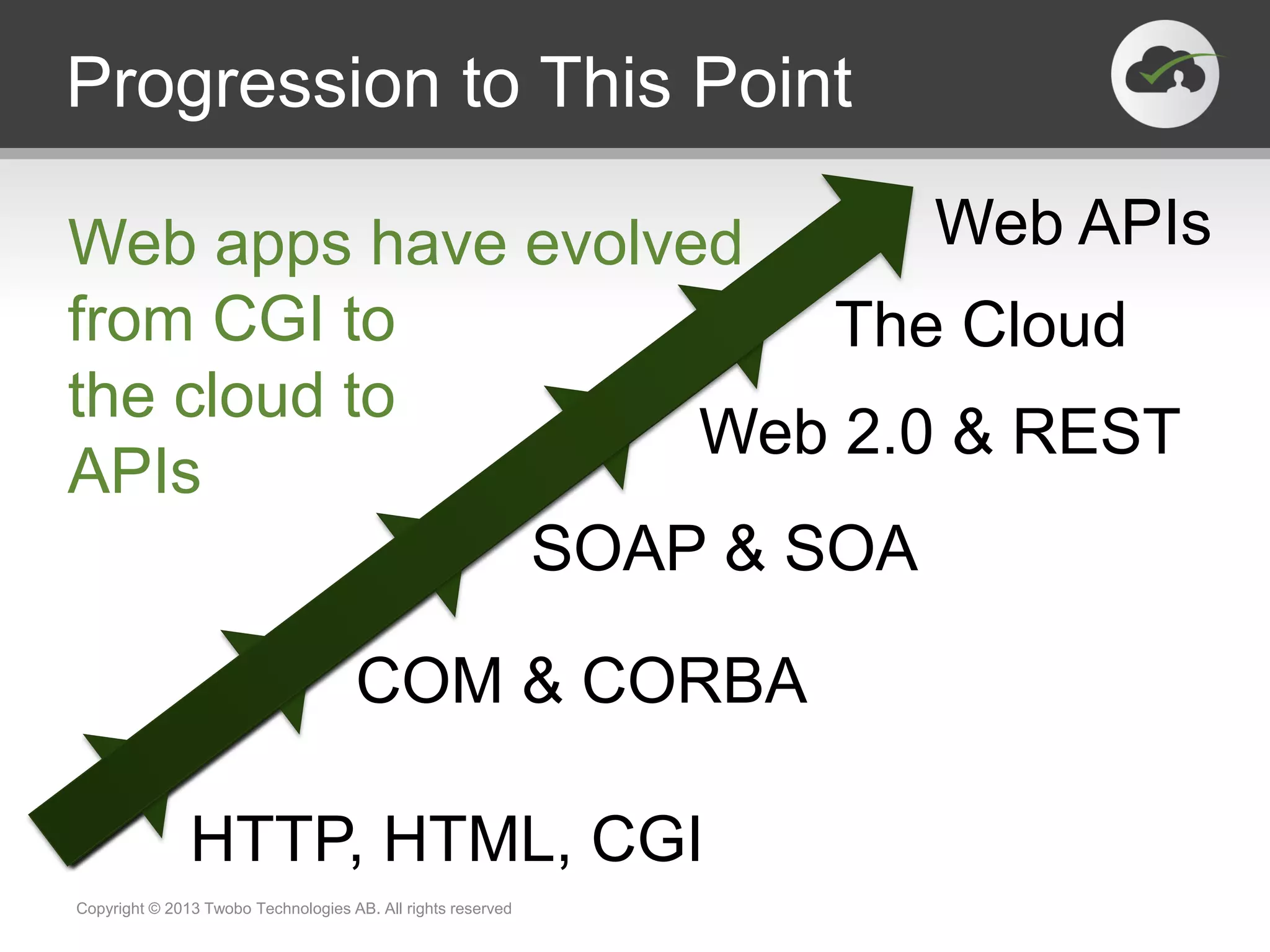 Web apps have evolved
from CGI to
the cloud to
APIs
Progression to This Point
Copyright © 2013 Twobo Technologies AB. All rights reserved
HTTP, HTML, CGI
COM & CORBA
SOAP & SOA
Web 2.0 & REST
The Cloud
Web APIs
 