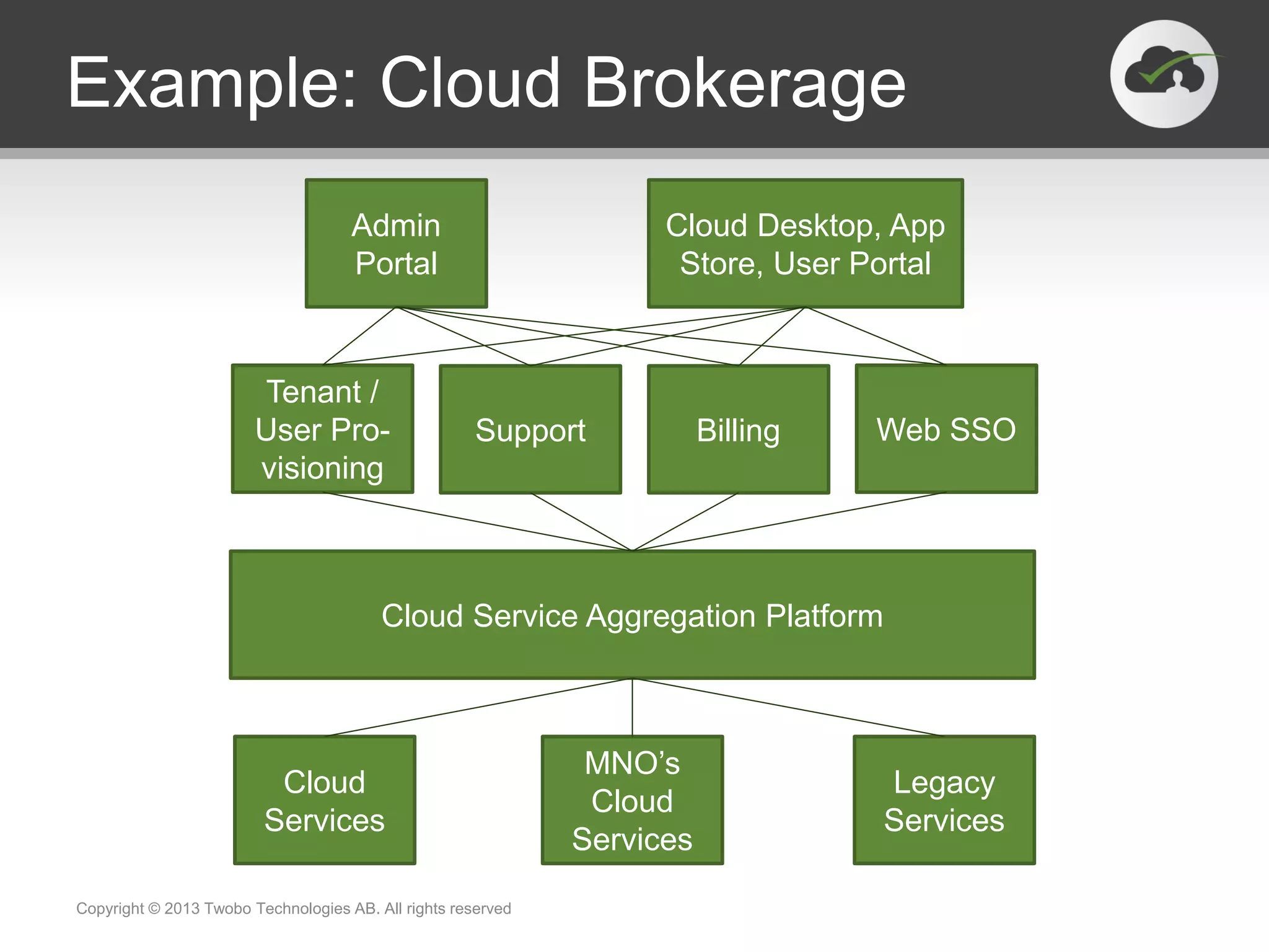 Example: Cloud Brokerage
Cloud
Services
MNO’s
Cloud
Services
Legacy
Services
Cloud Service Aggregation Platform
Support
Tenant /
User Pro-
visioning
Web SSOBilling
Cloud Desktop, App
Store, User Portal
Admin
Portal
Copyright © 2013 Twobo Technologies AB. All rights reserved
 