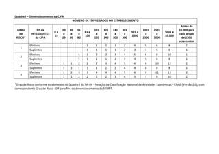 Quadro I – Dimensionamento da CIPA
NÚMERO DE EMPREGADOS NO ESTABELECIMENTO
GRAU
de
RISCO*
Nº de
INTEGRANTES
da CIPA
0 a
19
20
a
29
30
a
50
51
a
80
81 a
100
101
a
120
121
a
140
141
a
300
301
a
500
501 a
1000
1001
a
2500
2501
a
5000
5001 a
10.000
Acima de
10.000 para
cada grupo
de 2500
acrescentar
1
Efetivos 1 1 1 1 2 4 5 6 8 1
Suplentes 1 1 1 1 2 3 4 5 6 1
2
Efetivos 1 1 2 2 3 4 5 6 8 10 1
Suplentes 1 1 1 1 2 3 4 5 6 8 1
3
Efetivos 1 1 2 2 2 3 4 5 6 8 10 12 2
Suplentes 1 1 1 1 1 2 2 4 4 6 8 8 2
4
Efetivos 1 2 3 3 4 4 4 5 6 9 11 13 2
Suplentes 1 1 2 2 2 2 3 4 5 7 8 10 2
*Grau de Risco conforme estabelecido no Quadro I da NR-04 - Relação da Classificação Nacional de Atividades Econômicas - CNAE (Versão 2.0), com
correspondente Grau de Risco - GR para fins de dimensionamento do SESMT.
 