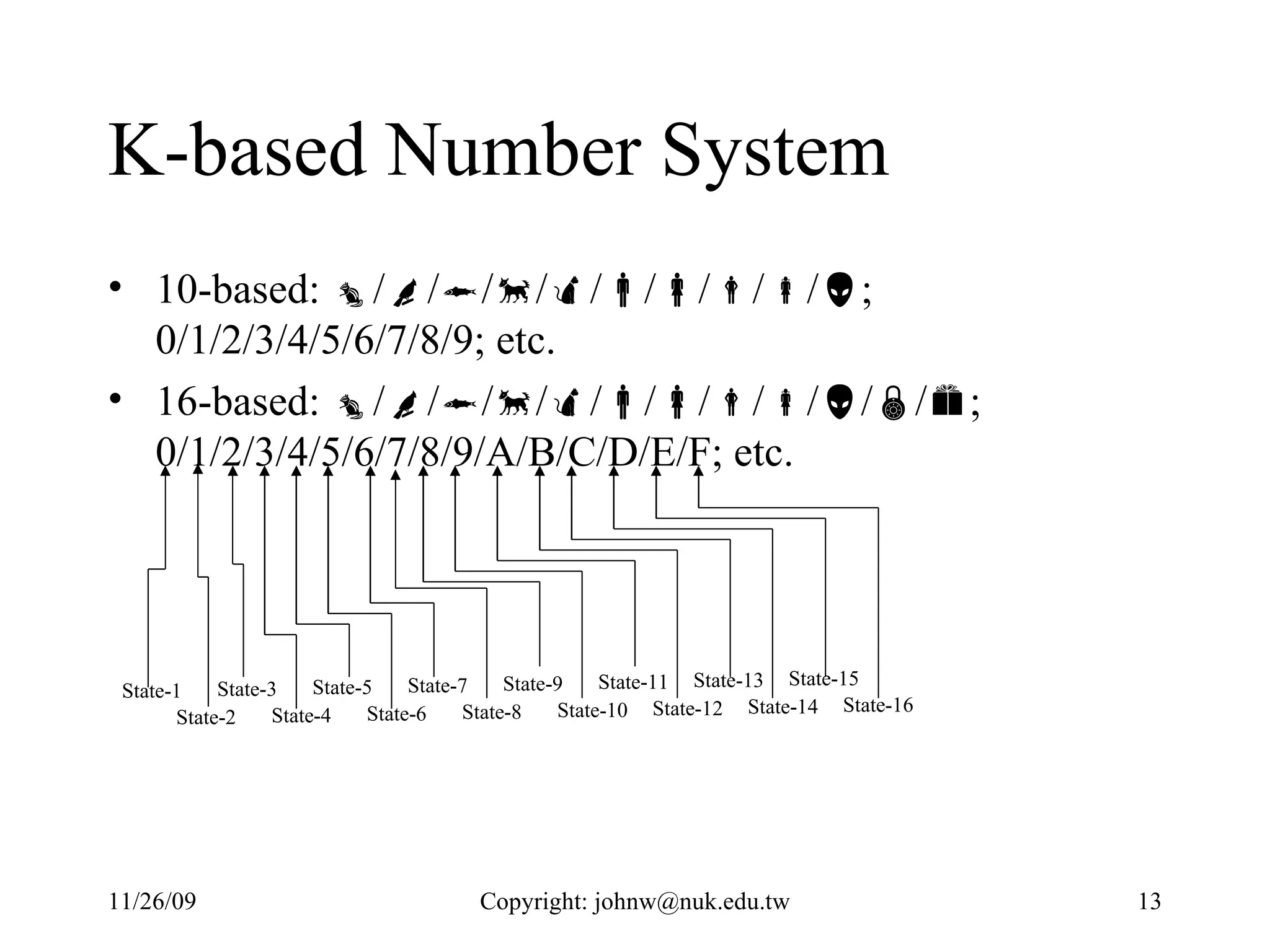 K-based Number System 10-based:   /  /  /  /  /  /  /  /  /  ; 0/1/2/3/4/5/6/7/8/9; etc. 16-based:   /  /  /  /  /  /  /  /  /  /  /  ; 0/1/2/3/4/5/6/7/8/9/A/B/C/D/E/F; etc. State-1 State-2 State-3 State-4 State-5 State-6 State-7 State-8 State-9 State-10 State-11 State-12 State-13 State-14 State-15 State-16 