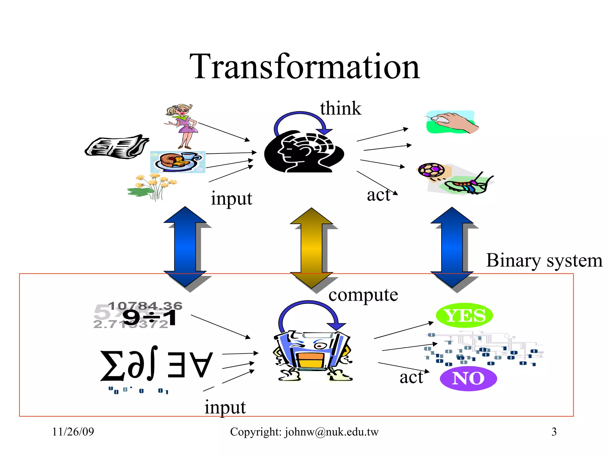 Transformation input think act input compute act     Binary system 