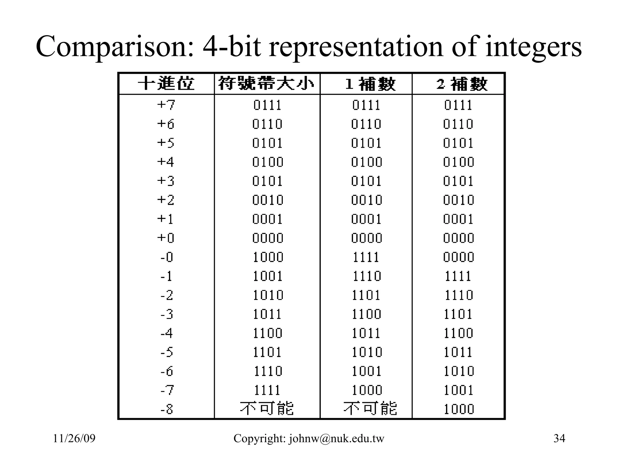 Comparison: 4-bit representation of integers 