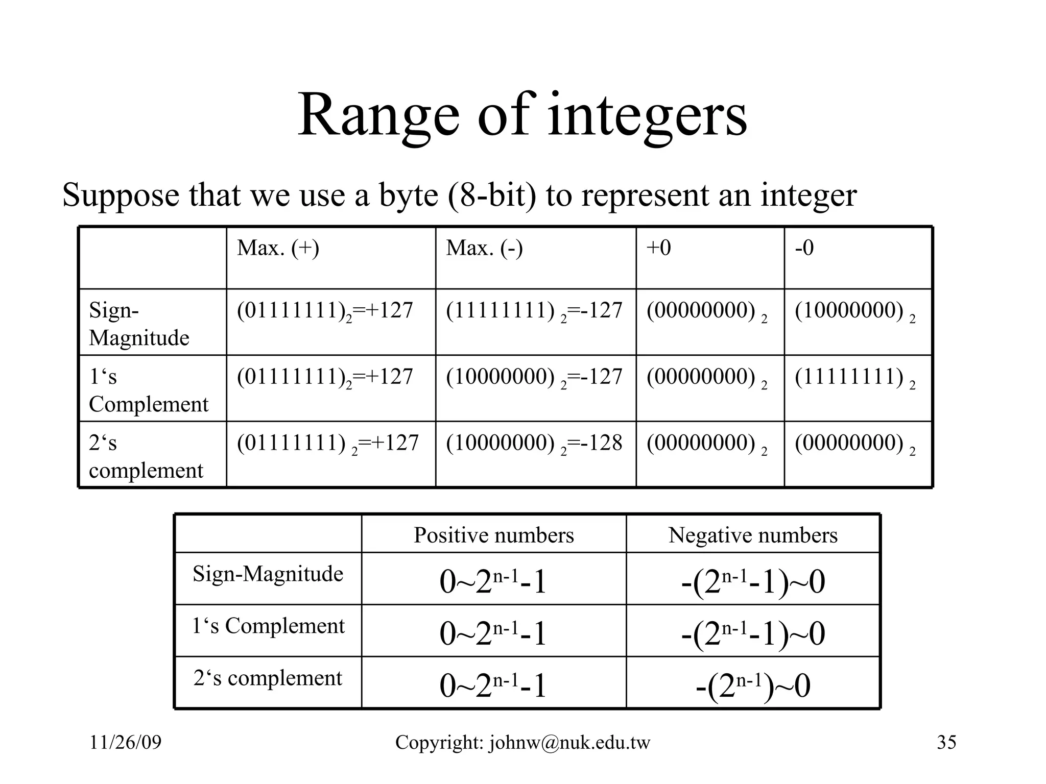Range of integers Suppose that we use a byte (8-bit) to represent an integer (00000000)  2 (00000000)  2 (10000000)  2 =-128 (01111111)  2 =+127 2‘s complement (11111111)  2 (00000000)  2 (10000000)  2 =-127 (01111111) 2 =+127 1‘s Complement (10000000)  2 (00000000)  2 (11111111)  2 =-127 (01111111) 2 =+127 Sign-Magnitude -0 +0 Max. (-) Max. (+) -(2 n-1 )~0 0~2 n-1 -1 2‘s complement -(2 n-1 -1)~0 0~2 n-1 -1 1‘s Complement -(2 n-1 -1)~0 0~2 n-1 -1 Sign-Magnitude Negative numbers Positive numbers 