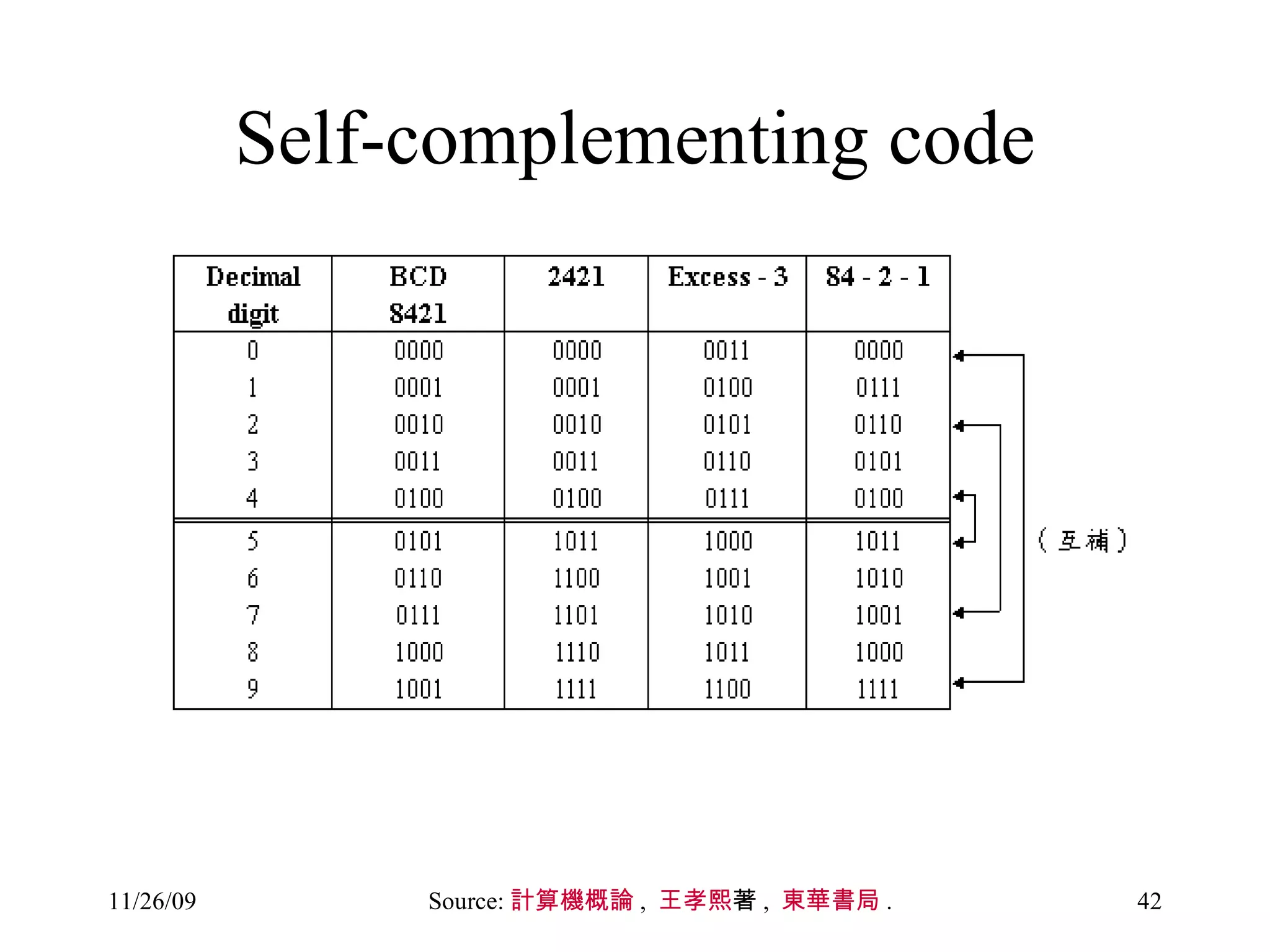 Self-complementing code Source: 計算機概論 ,  王孝熙 著 ,  東華書局 .  